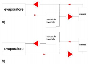 Disposizione del serbatoio