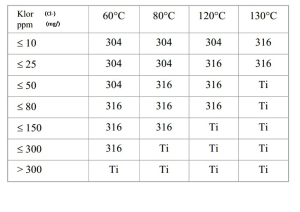 CHLORUR CONCENTRATION SCHEDULE