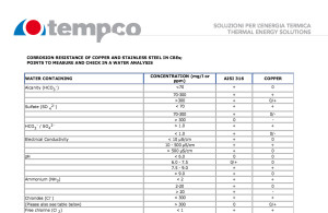 Tempco copper AISI 316 corrosion