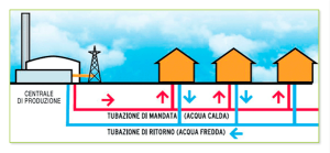 teleriscaldamento rete