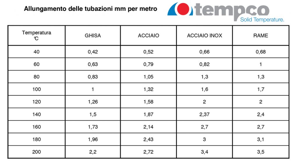 allungamento tubazioni scambiatori