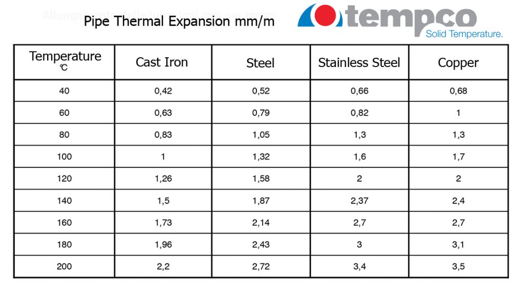 Pipe thermal expansion