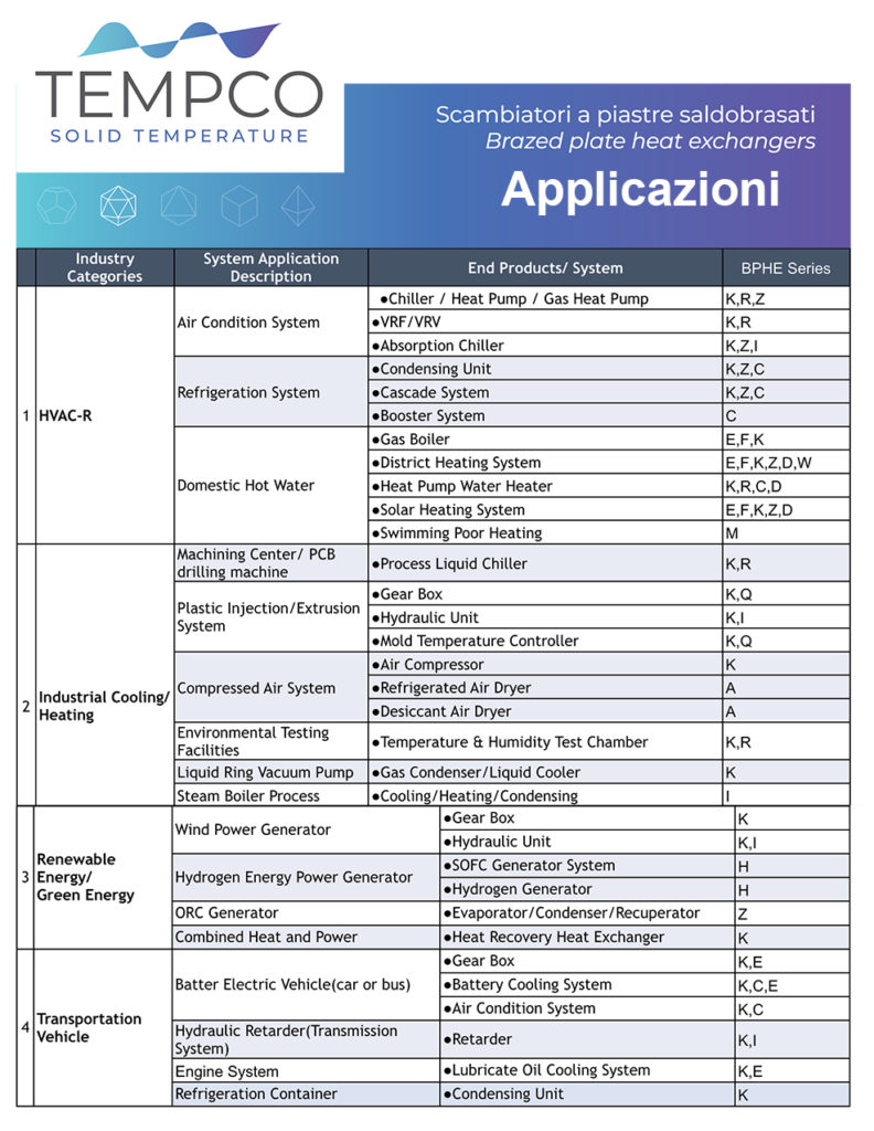 Tempco BPHE applications