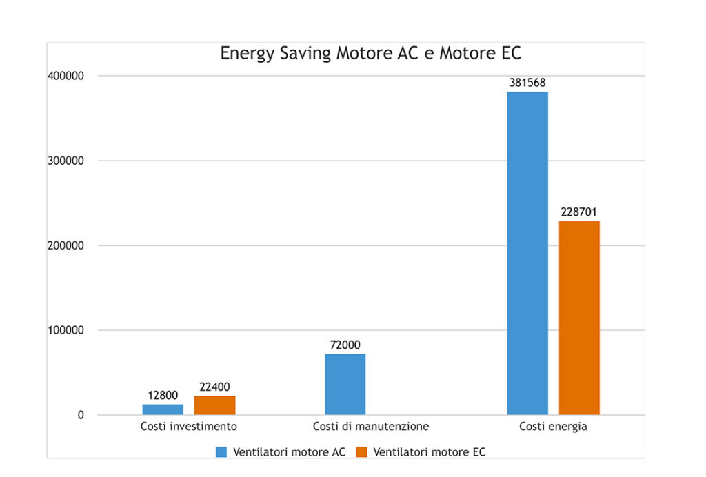 risparmio energetico motori EC supermarket