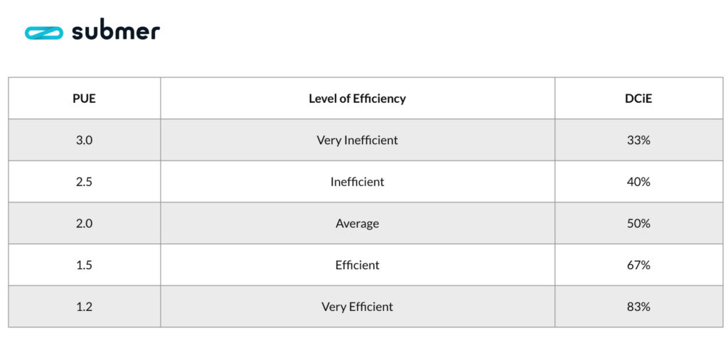 PUE data center energy efficiency