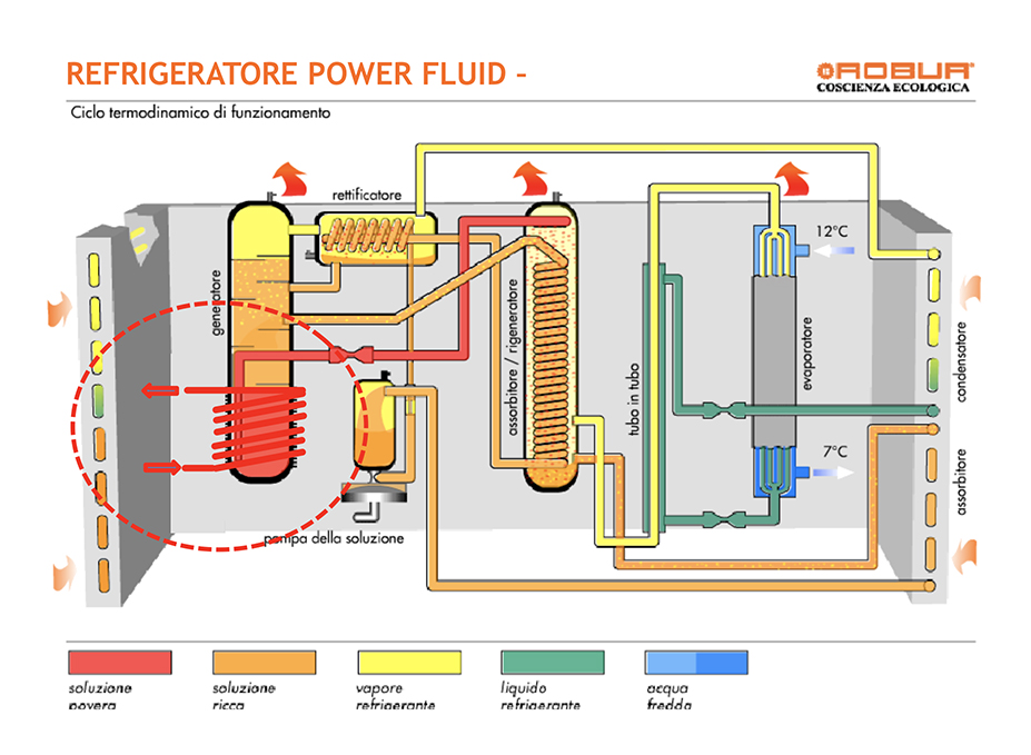chiller assorbimento Robur
