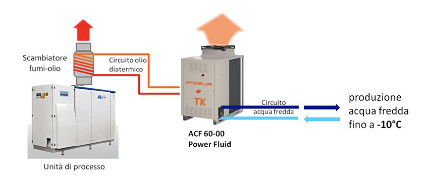 refrigerazione recupero di calore