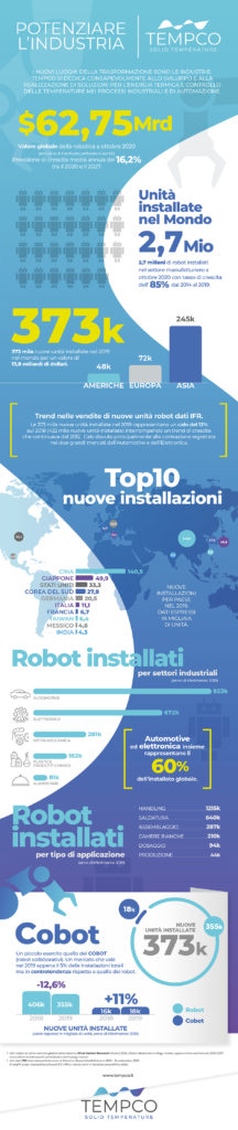 Tempco infografica automazione robot