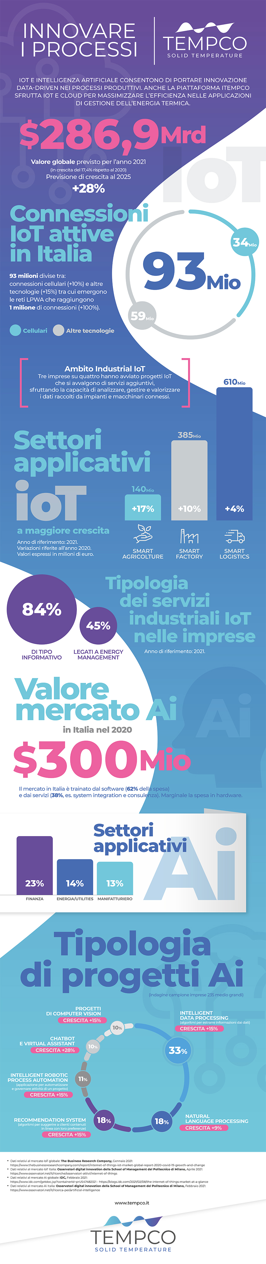 Tempco infografica AI IoT innovazione di processo