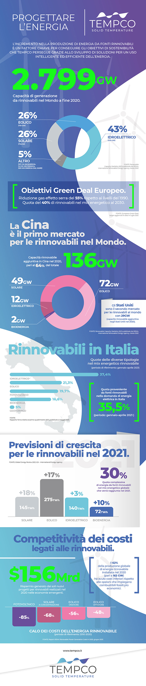 Tempco Infografica rinnovabili progettare energia