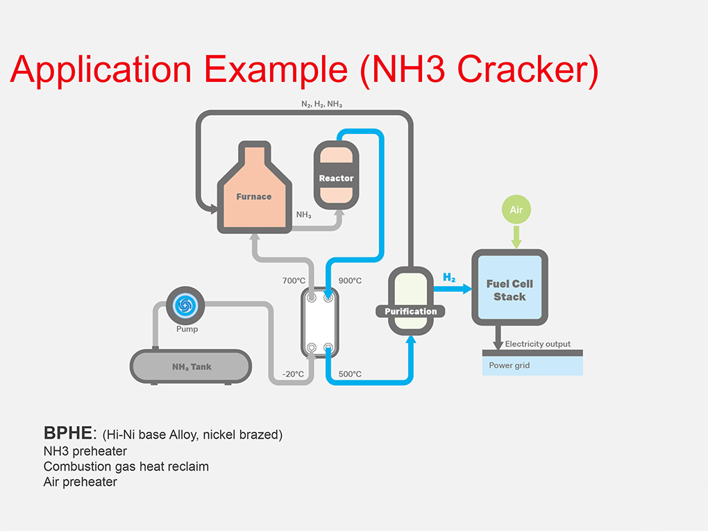 Tempco scambiatori saldobrasati fuell cell NH3 cracker