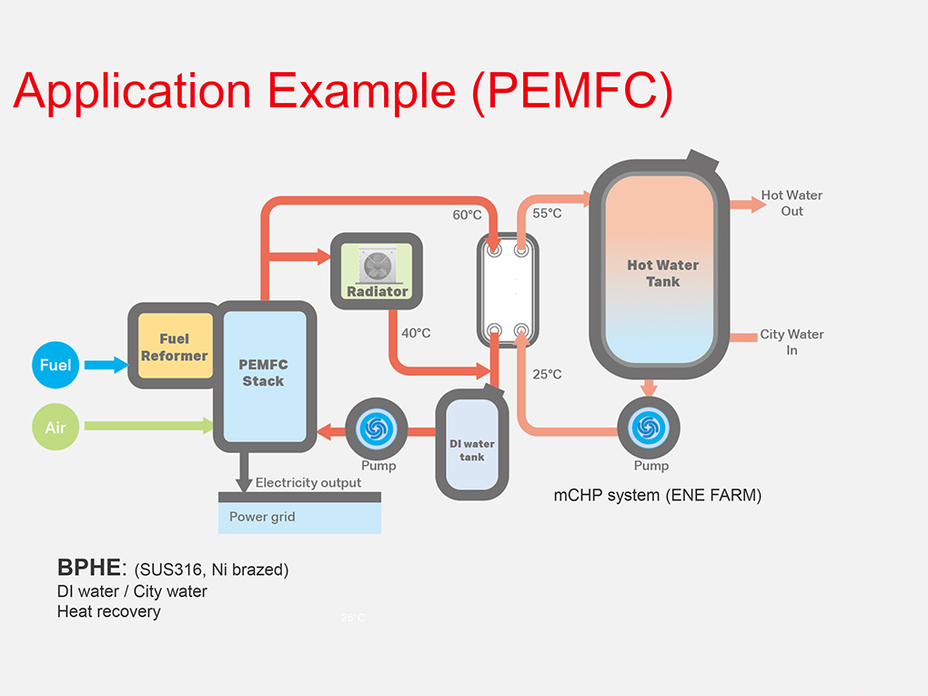 Tempco scambiatori saldobrasati fuell cell PEMFC