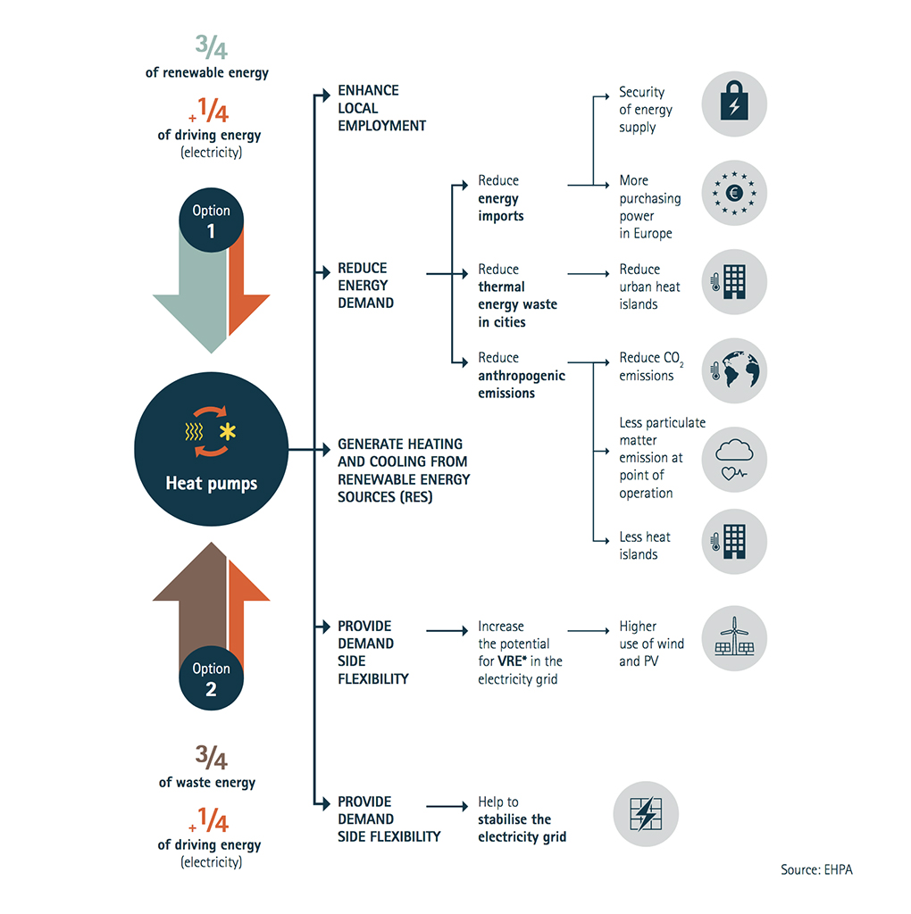 Heat pumps and decarbonization EHPA pompe di calore