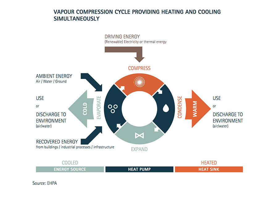 Heat pumps technology decarbonization EHPA pompe di calore ciclo compressione
