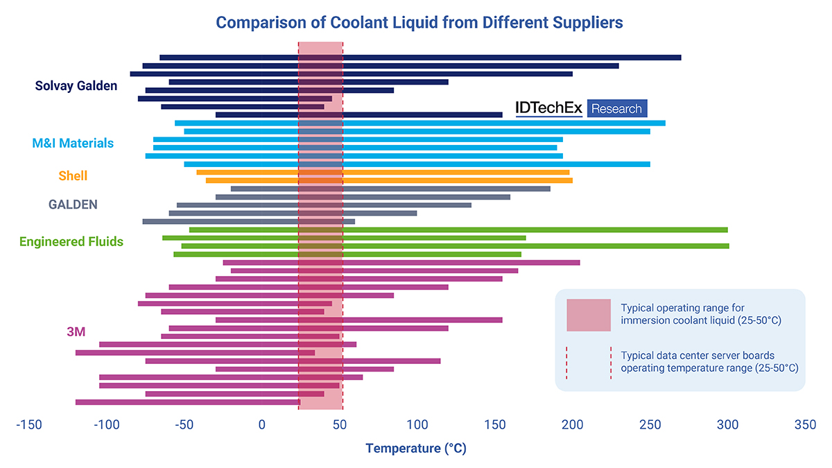 Raffreddamento a liquido data center IDTechEx tabella comparativa liquidi refrigeranti