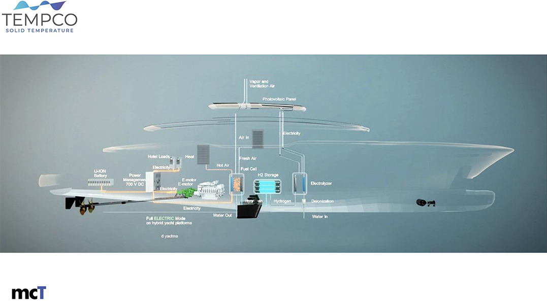 Tempco scambiatori a piastre PCHE filiera idrogeno Baglietto yacht zero emissioni Bzero