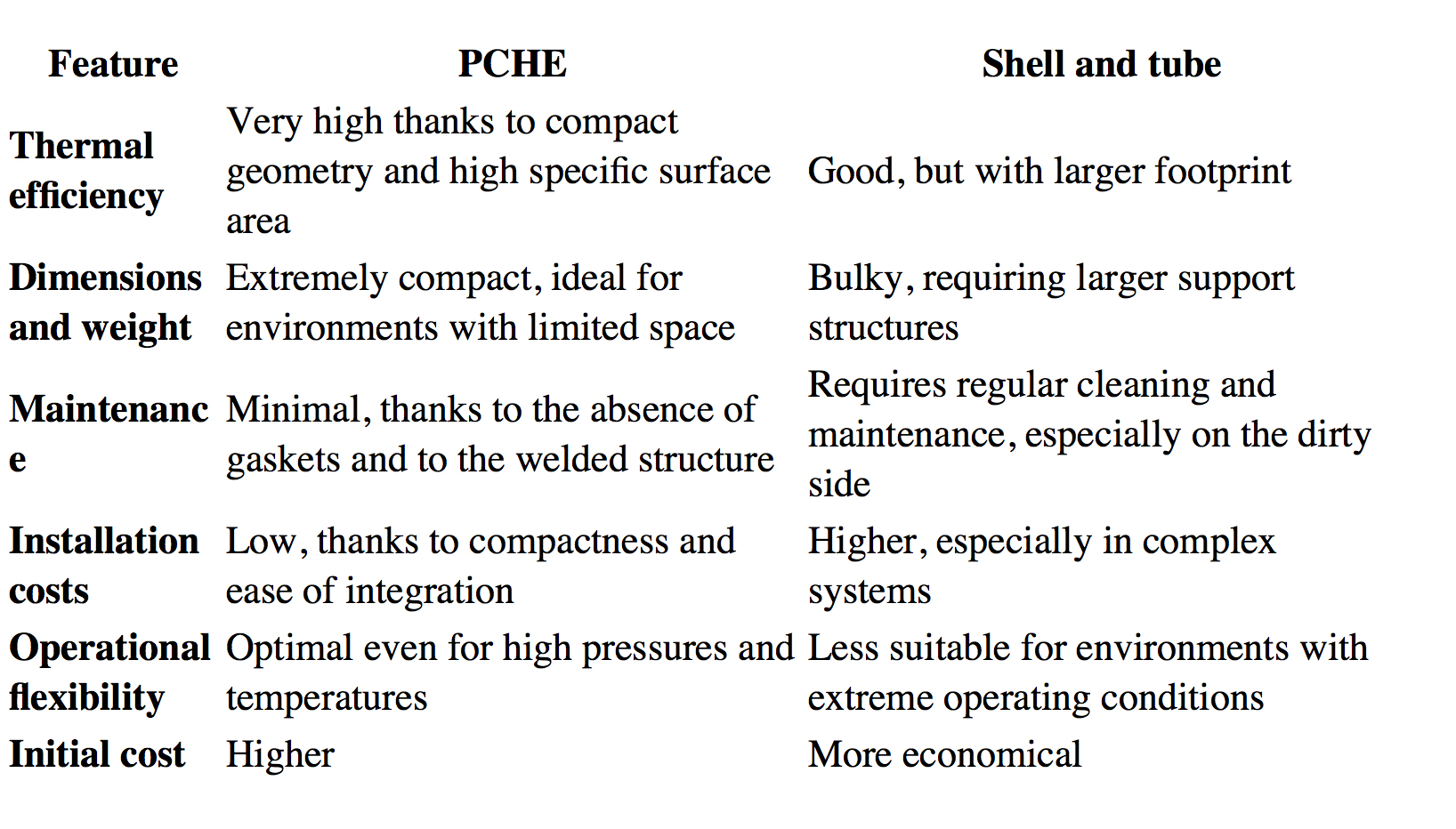 Image illustrating the comparison between PCHE and shell-and-tube heat exchangers from various perspectives in a holistic approach to heat transfer systems.