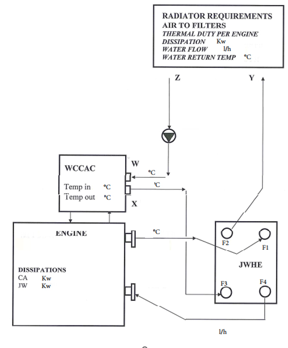 Immagine che illustra l'architettura di un sistema integrato Tempco per il raffreddamento di gruppi elettrogeni di emergenza