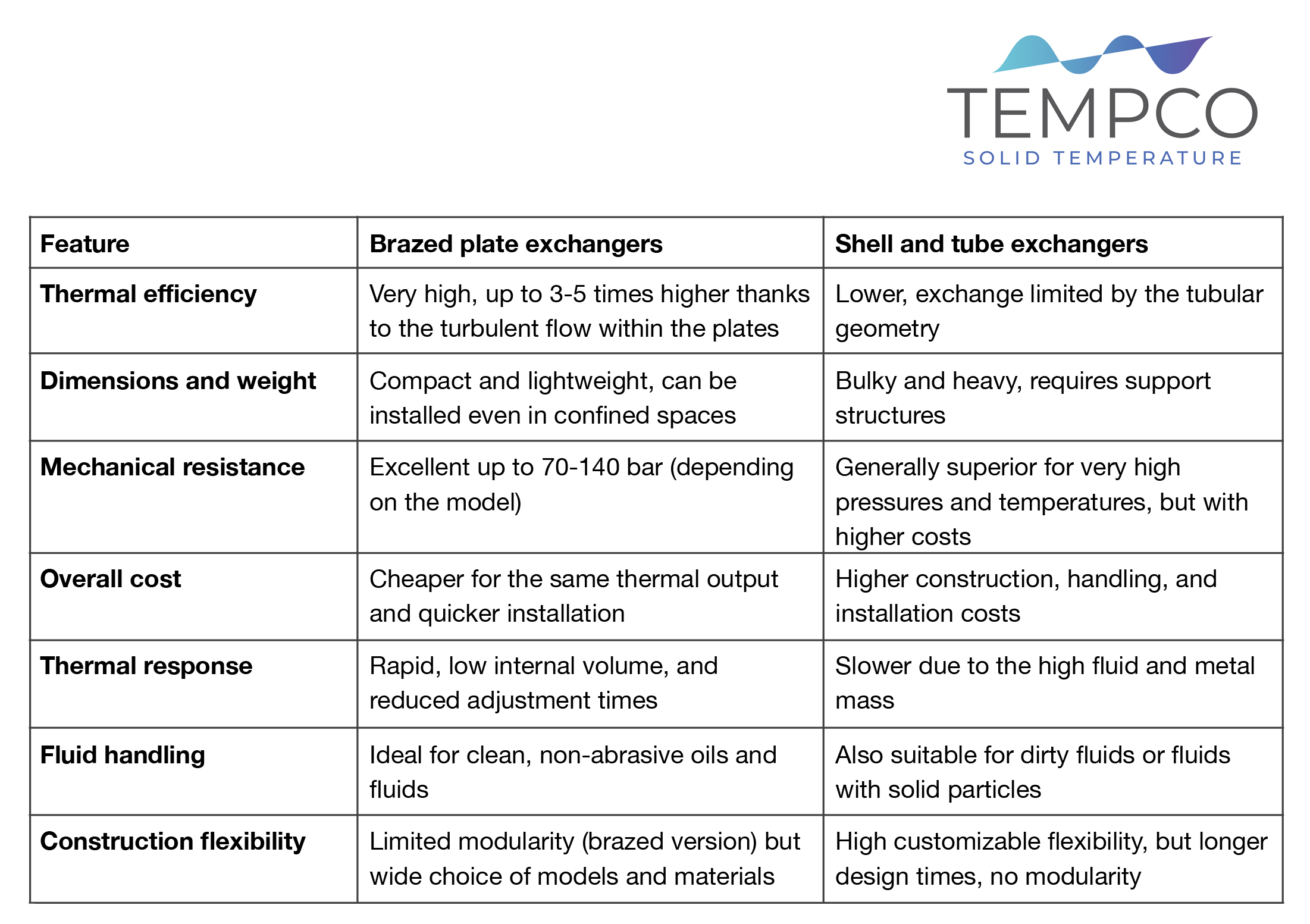 Image showing a comparison table between the performance of brazed plate heat exchangers and shell-and-tube heat exchangers for hydraulic oil cooling in hydraulic power plants.