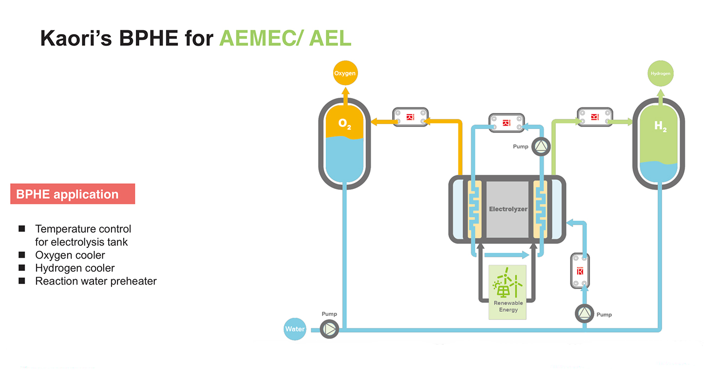 Image illustrating the use of brazed heat exchangers in hydrogen applications with AEMEC electrolytic cells