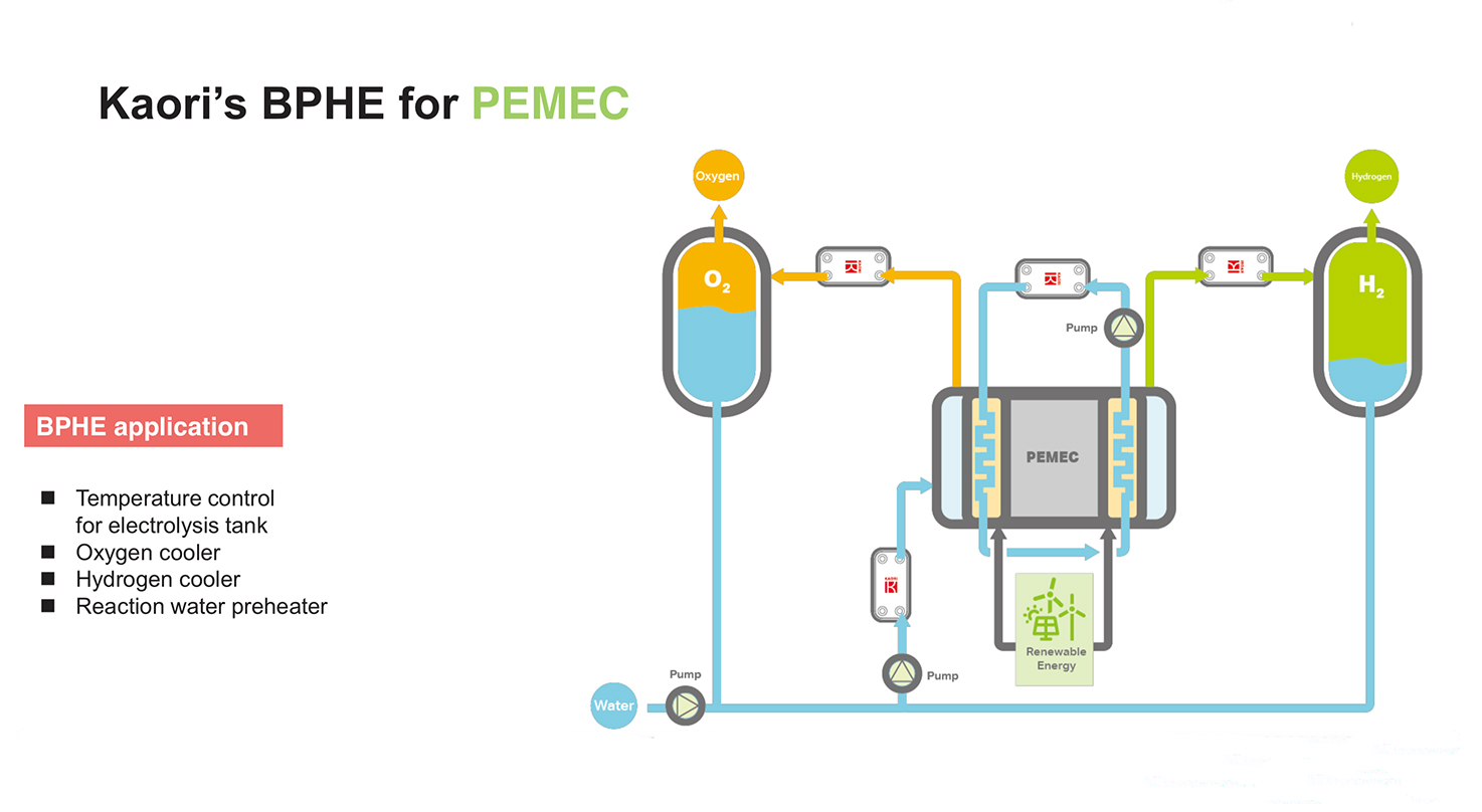 Immagine che illustra gli utilizzi degli scambiatori di calore saldobrasati nelle applicazioni idrogeno con celle elettrolitiche con tecnologia PEMEC