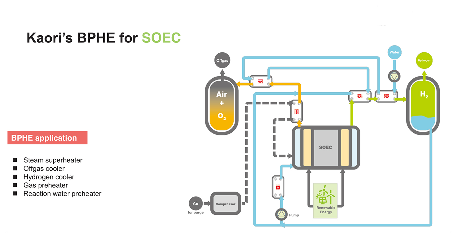 Image illustrating the use of brazed heat exchangers in hydrogen applications with SOEC electrolytic cells
