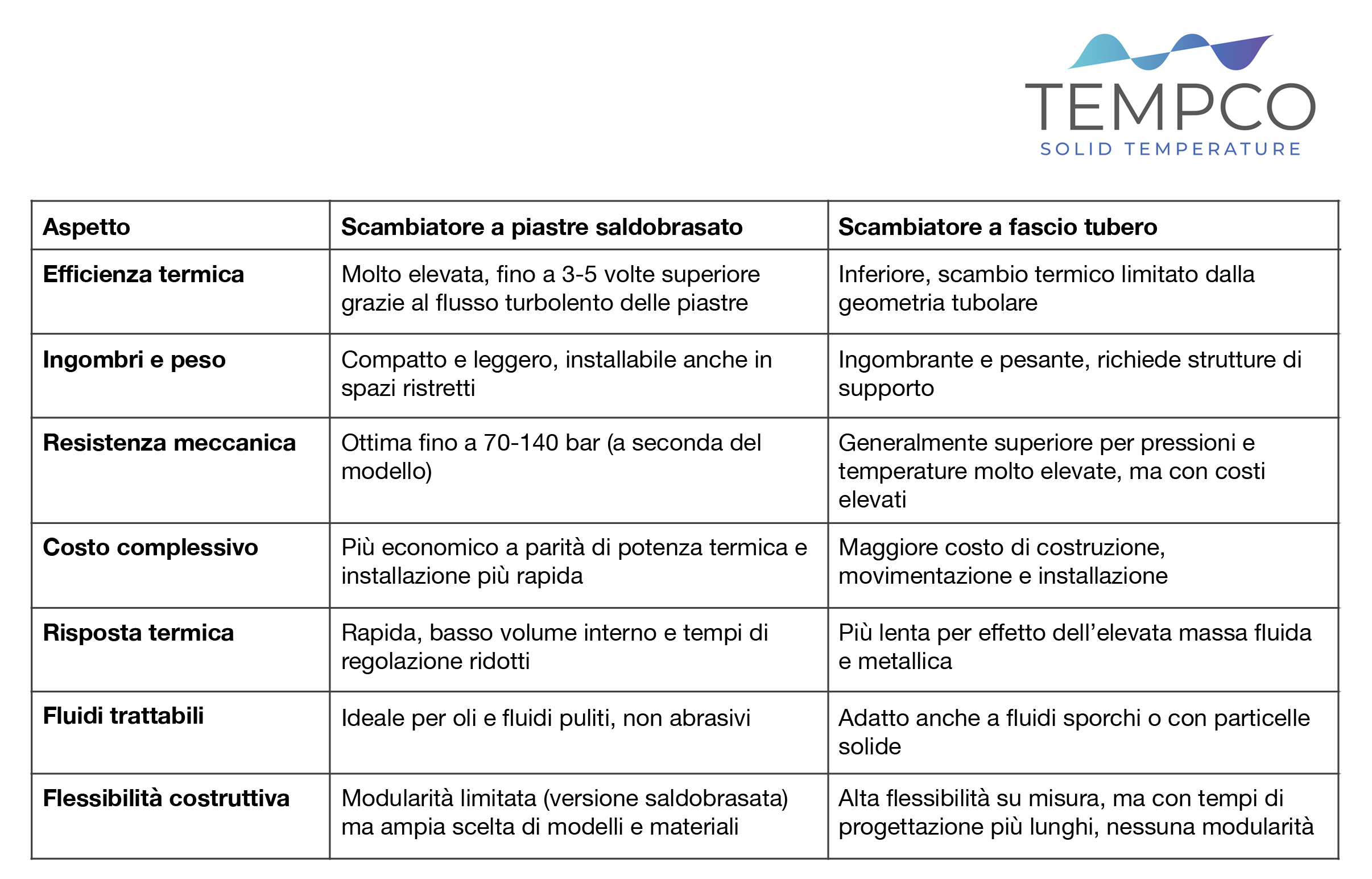 Immagine che mostra una tabella di confronto tra le prestazioni di scambiatori a piastre saldobrasati e a fascio tubiero nel raffreddamento di olio idraulico in oleodinamica.