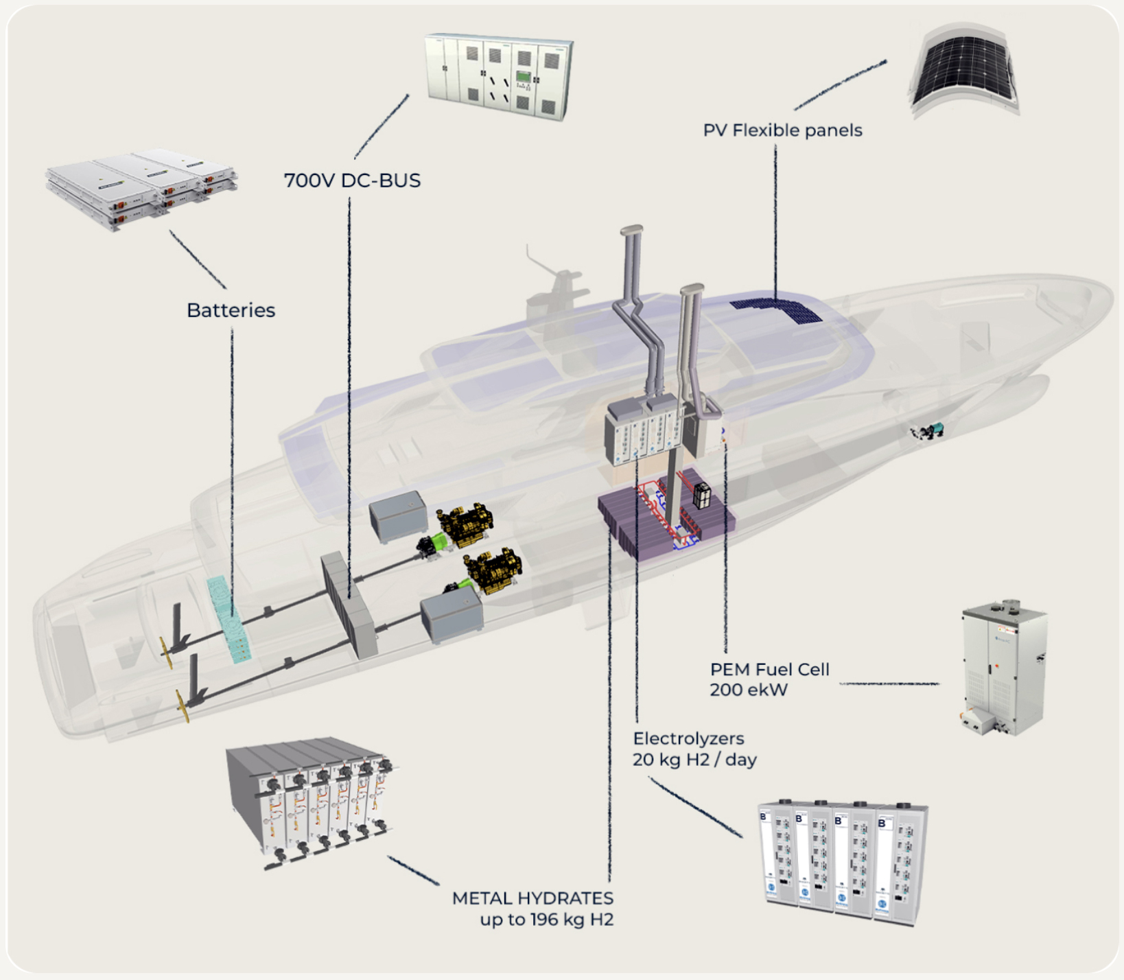 Image illustrating the green hydrogen production systems using electrolyzers and fuel cells for zero-emission navigation onboard in Baglietto's Bzero yacht.