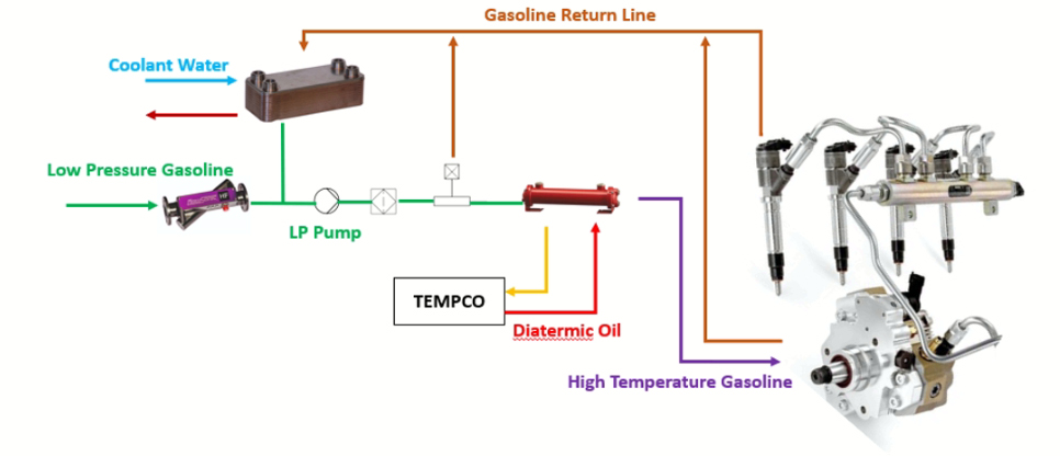 Immagine che mostra lo schema di realizzazione di un banco di flussaggio con centralina di termoregolazione Tempco TREG per lo studio di sistemi di iniezione ad alta pressione per motori a combustione ad alta efficienza.