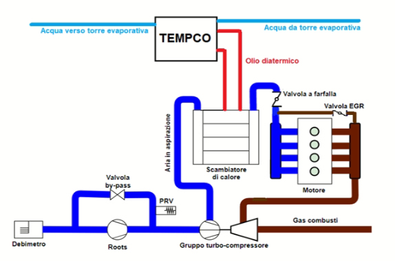 Immagine che mostra lo schema di realizzazione di un banco prova con centralina di termoregolazione Tempco TREG per lo studio di modalità di combustione innovative ad alta efficienza alternative al tradizionale funzionamento diesel.