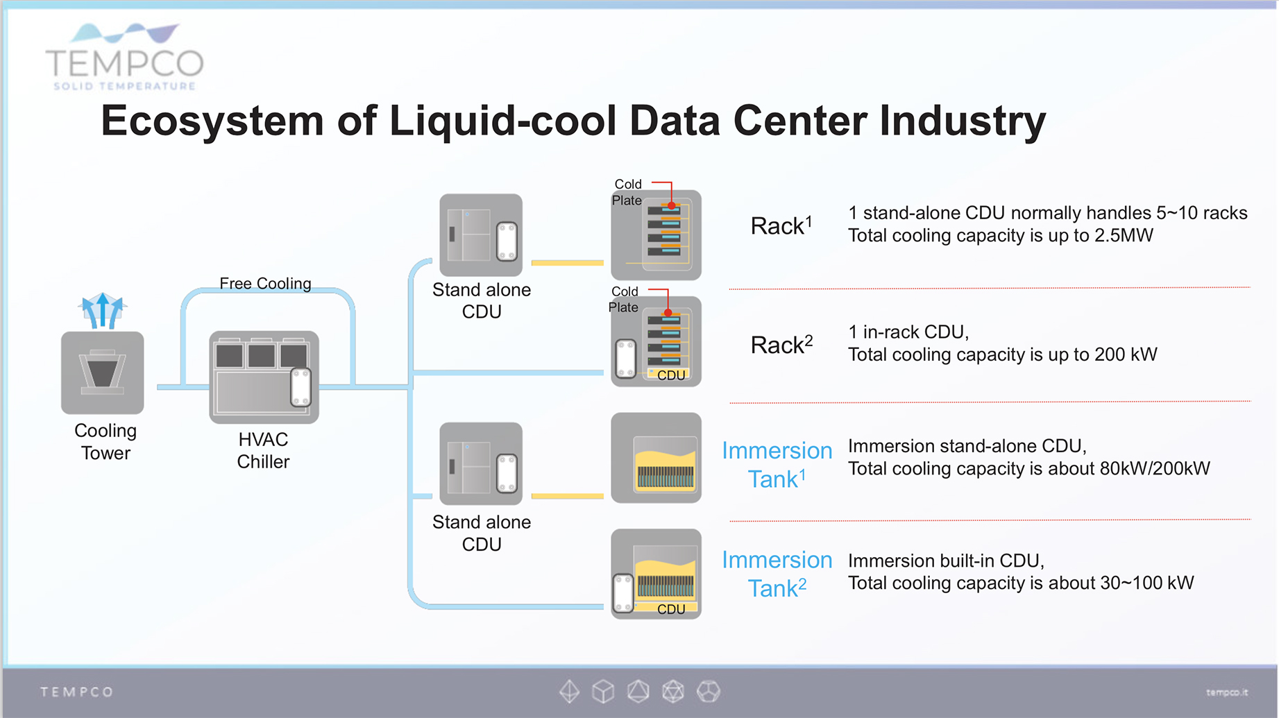 Illustrative image of Tempco's brazed plate heat exchangers ecosystem for CDUs in liquid coolig applications for high-performance data centers.