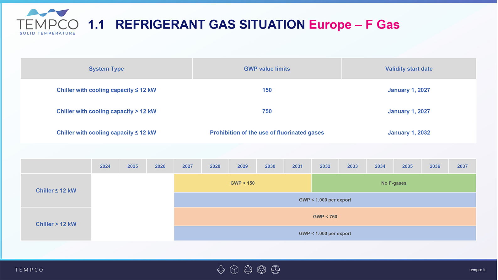 Immagine che mostra la tabella Tempco relativa alla nuova regolamentazione sugli F-GAS per la progressiva dismissione dell'utilizzo dei gas frigorigeni nei chiller.
