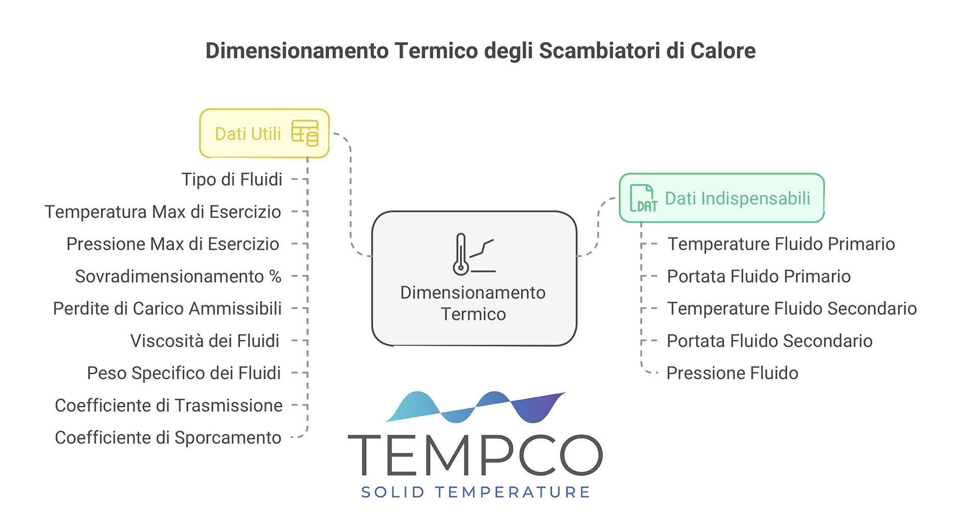 Immagine che illustra i dati indispensabili e i dati utili per il dimensionamento degli scambiatori di calore