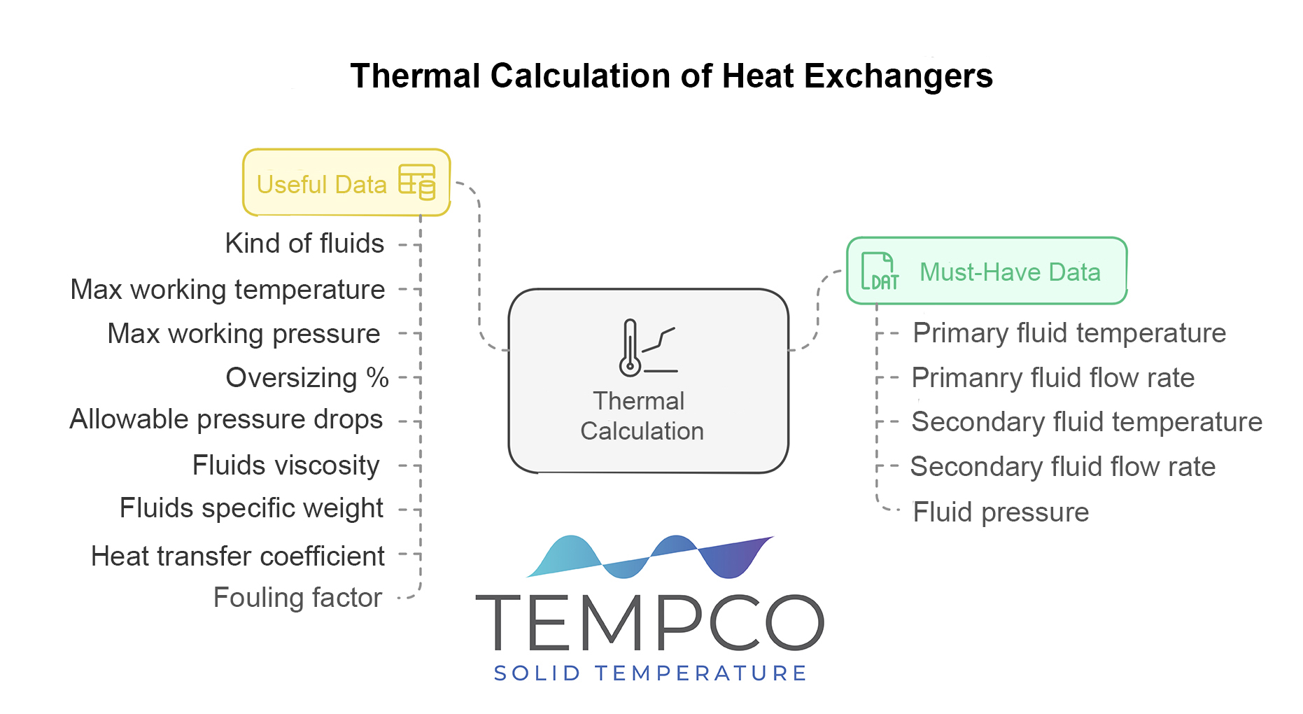 Image illustrating the essential and useful data for sizing heat exchangers.
