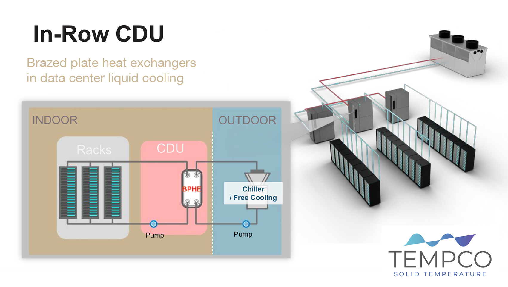 Immagine che illustra una architettura in row CDU per raffreddamento a liquido nei data center con scambiatori di calore saldobrasati Tempco BPHE.