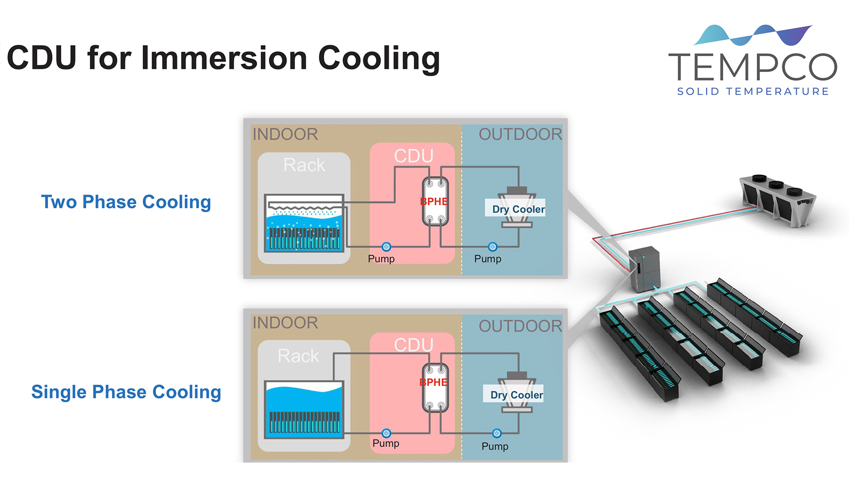 Immagine che illustra una architettura per raffreddamento a liquido a immersione nei data center con scambiatori di calore saldobrasati Tempco BPHE.