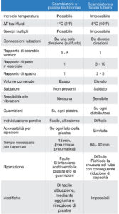 Confronto scambiatori a piastre e fascio tubiero