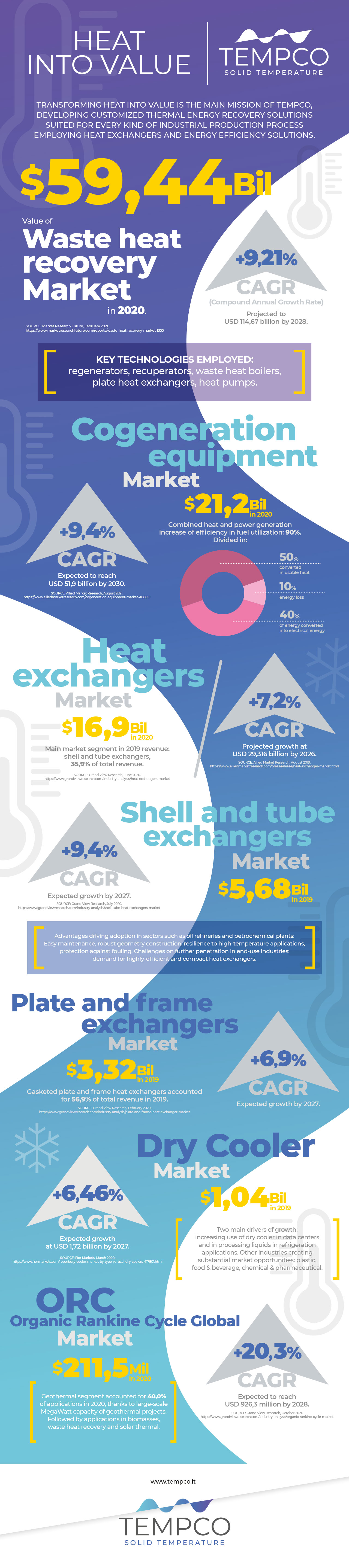 Infographic - From heat to value
